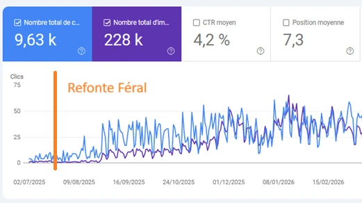 Visibilité Google après optimisation SEO